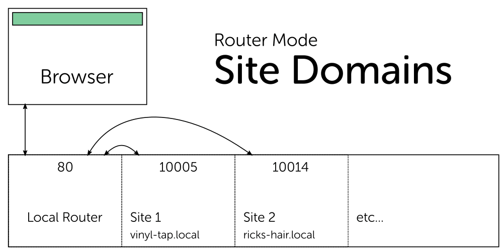 A diagram of how a request from a Web Browser flows through the Local Router.